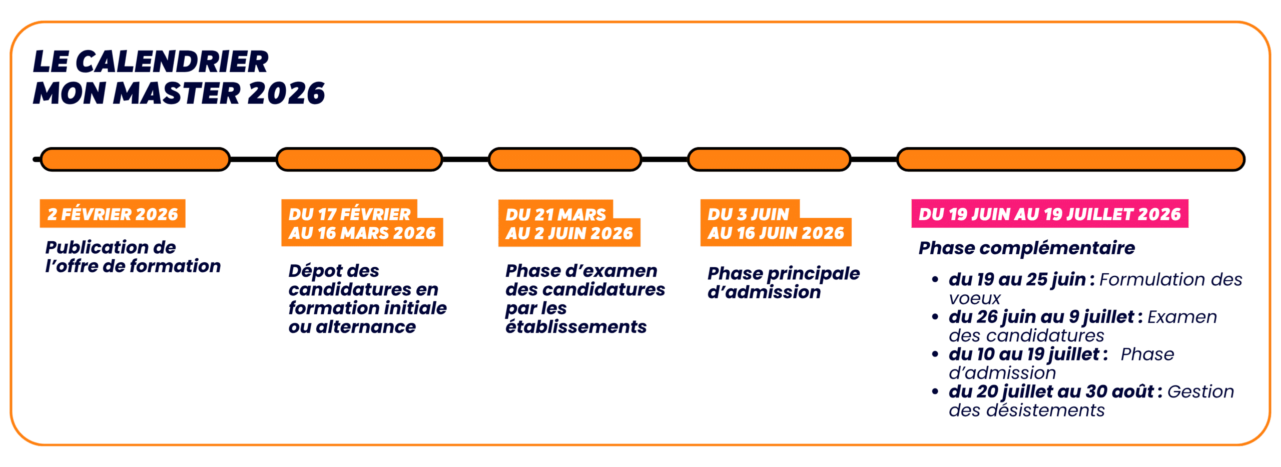 Frise chronologique Mon Master 2026